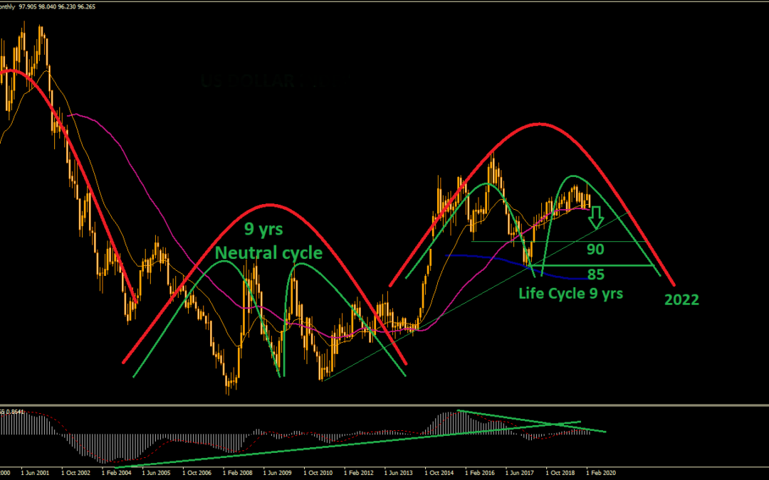 Cyclical analysis supports the dollar index bearish trend