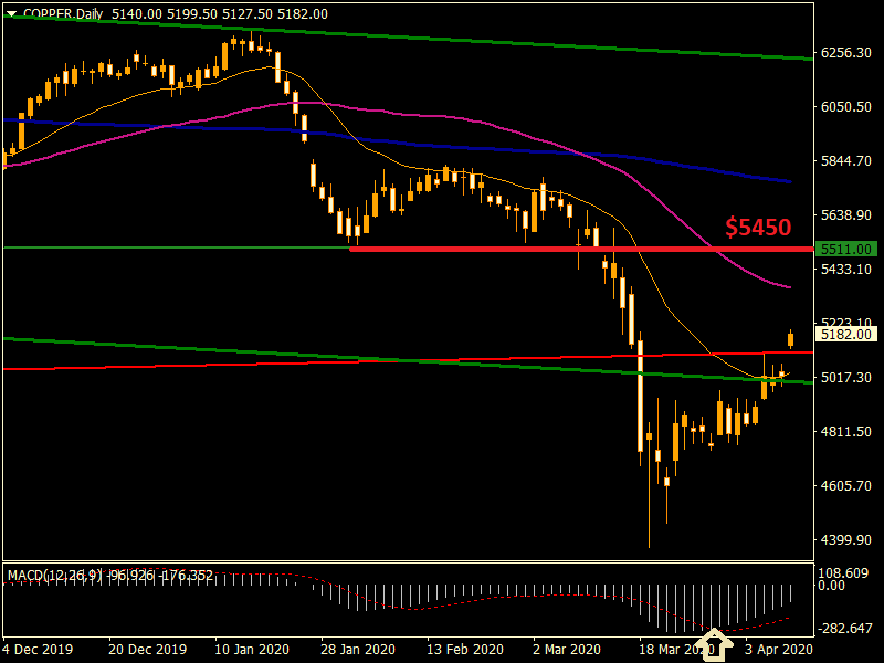 Breaking news – Spunti di analisi sul rame II