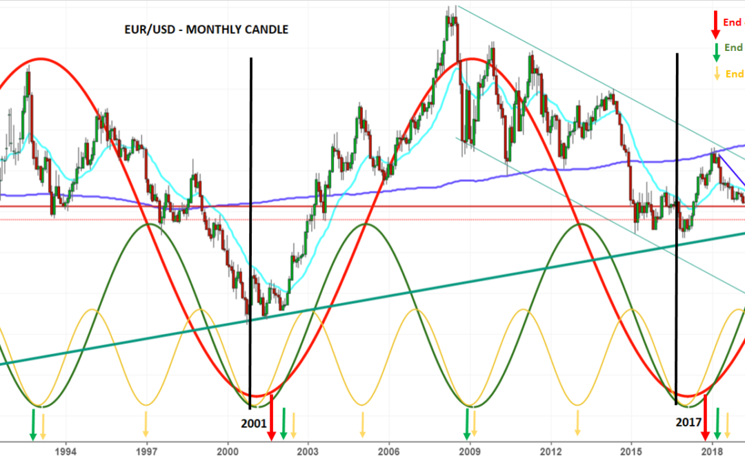 Outlook on the €/$ exchange rate