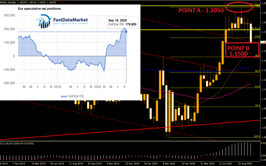 Il cot sull’euro/dollaro flette nell’ultima settimana – possibili storni nel breve termine