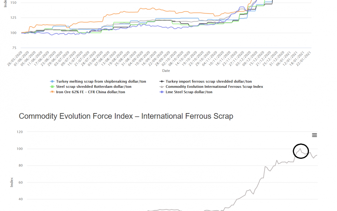 Commodity Scrap Insight – Rottami Ferrosi Internazionali
