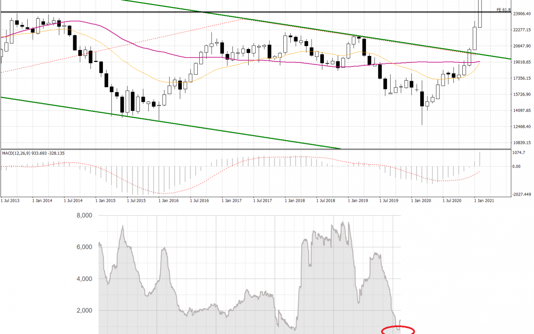 Strong backwardation for tin