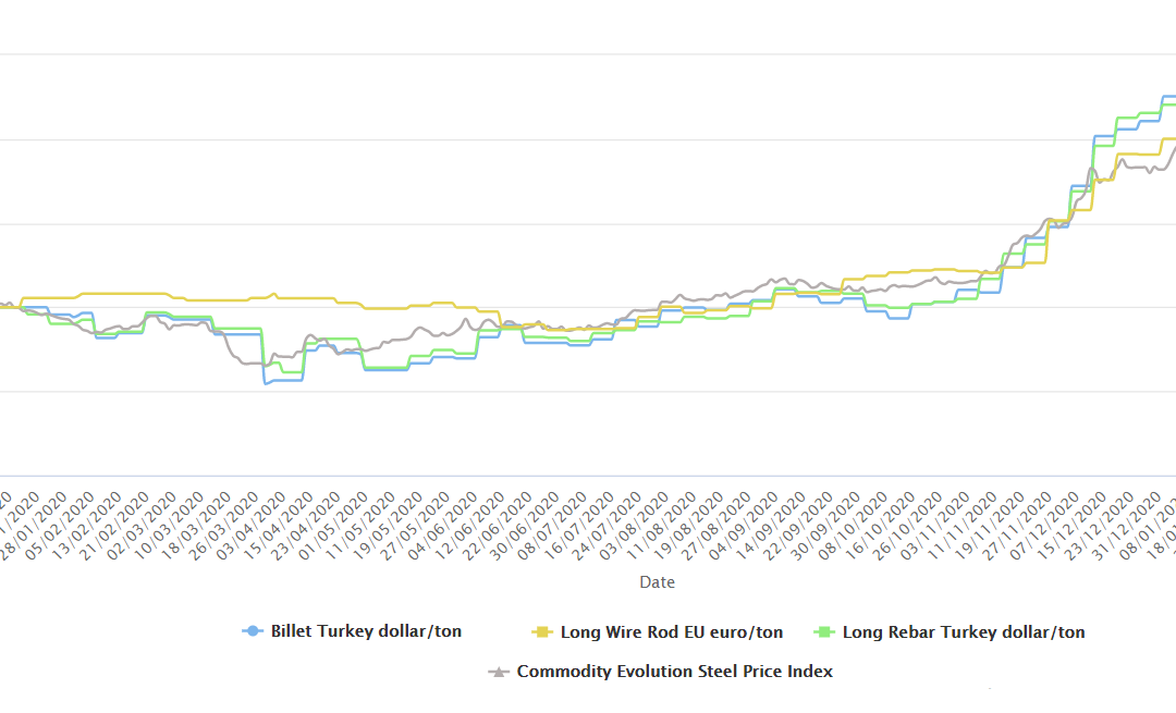 Steel price – Our Commodity Evolution Steel Price Index forecasts movements