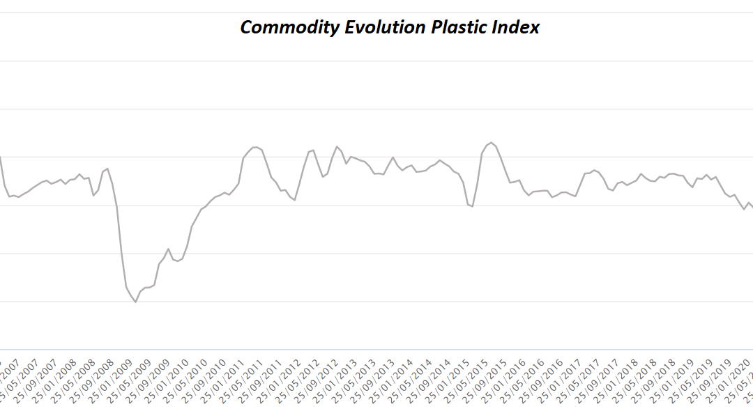 Plastics: moderate increases in May. Italy, Plastic Tax postponed to 2022