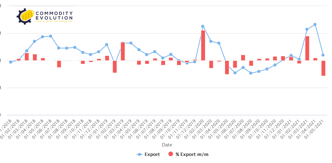 China’s preliminary May steel export data