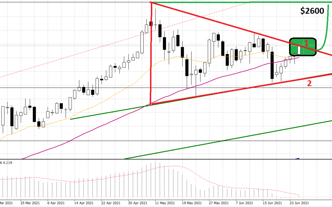 Aluminum could anticipate bullish July movement