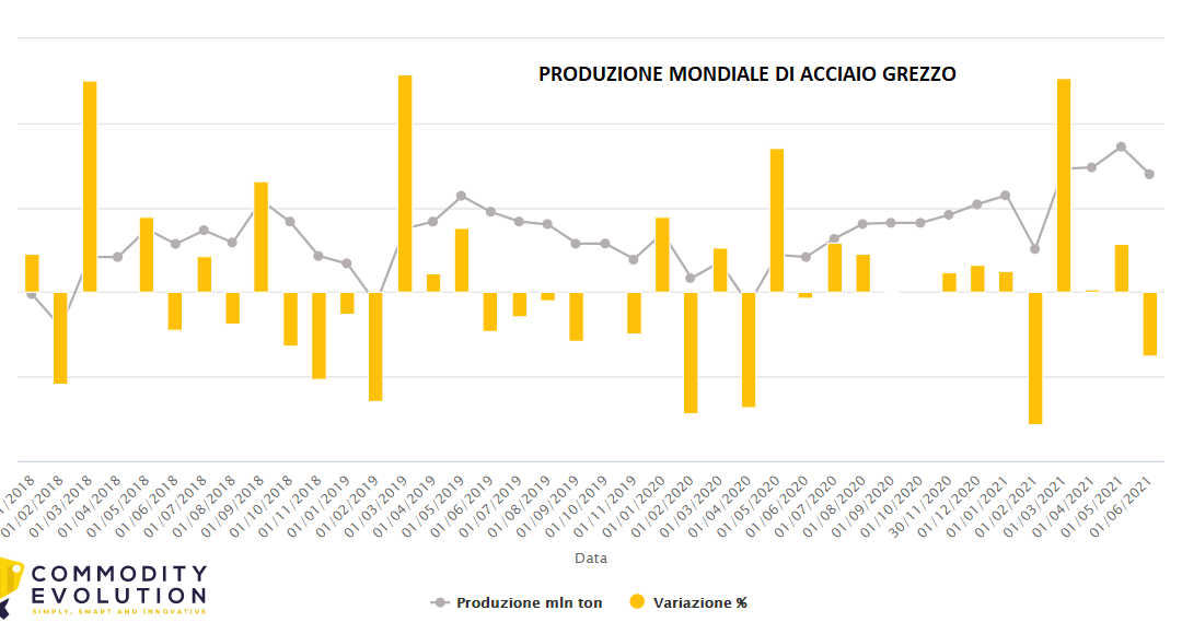 Acciaio: produzione mondiale in crescita a giugno su base annua