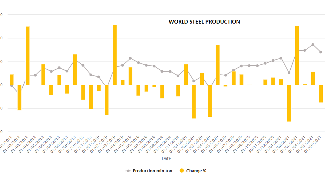 Steel: world production up in June on an annual basis