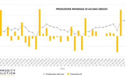 Acciaio: produzione mondiale in crescita a giugno su base annua