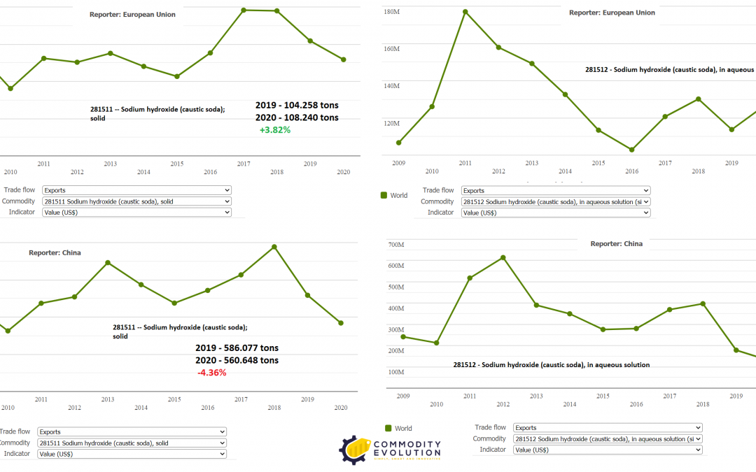 Soda caustica: flessione dell’export 2020 area Cina ed Europa