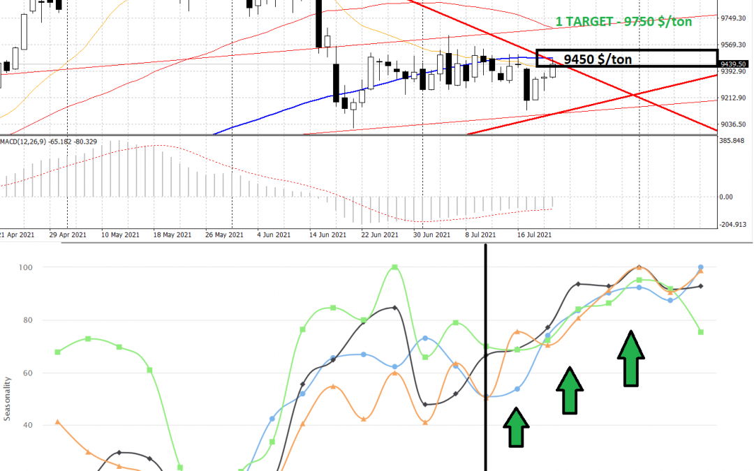 Copper: possible break up of 9450 $/ton