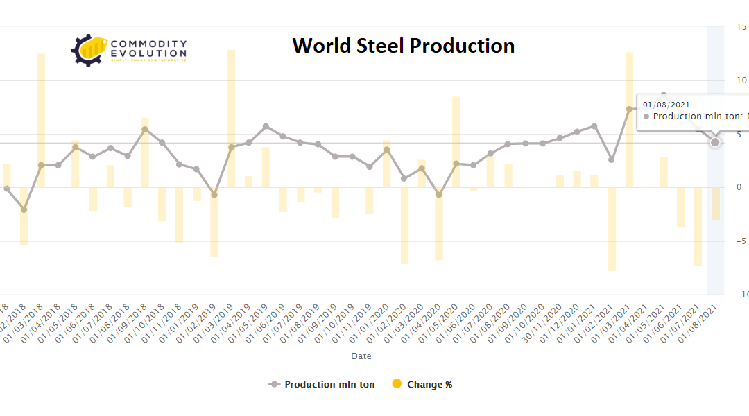 Steel: China decides the collapse of world production