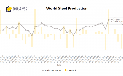 Steel: China decides the collapse of world production