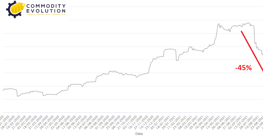 Iron ore: 7% drop in China’s steel production data