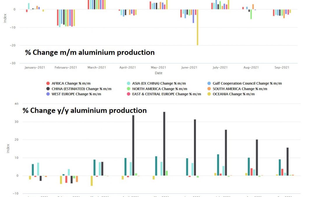 Aluminium: world production September 2021