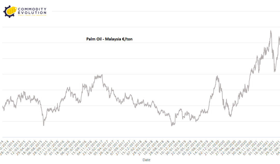Palm oil: Malaysia’s stocks rise as exports plummet