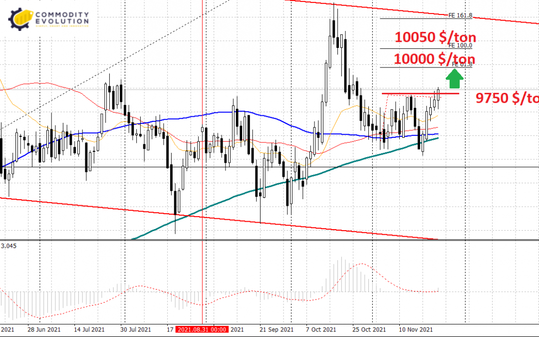 Copper: update – break up of the trigger line at 9750 $/ton
