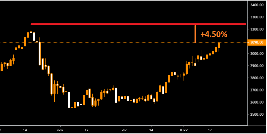 Aluminum: there are no more barriers for a +4.50% ascent
