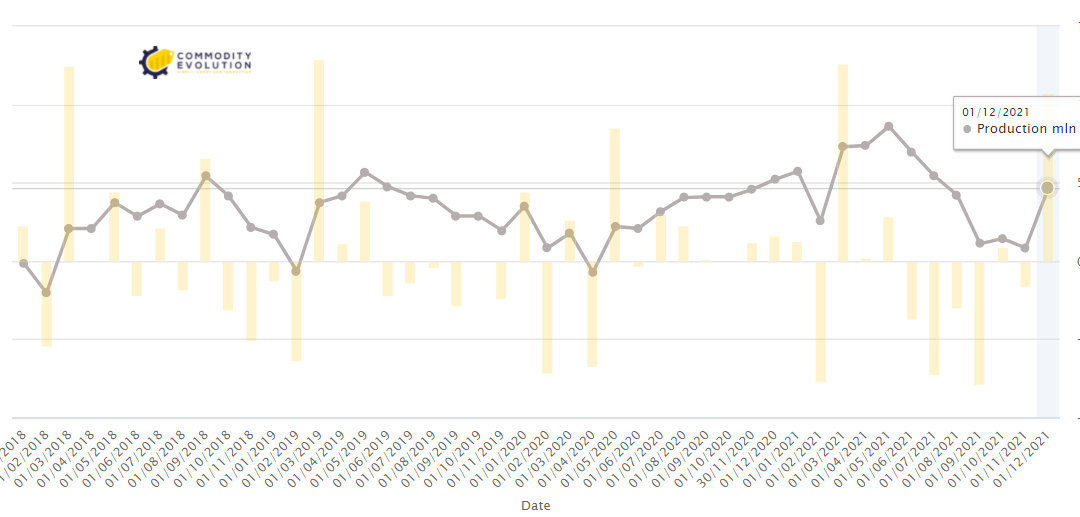Steel: world production rises in December 2021 compared to previous month