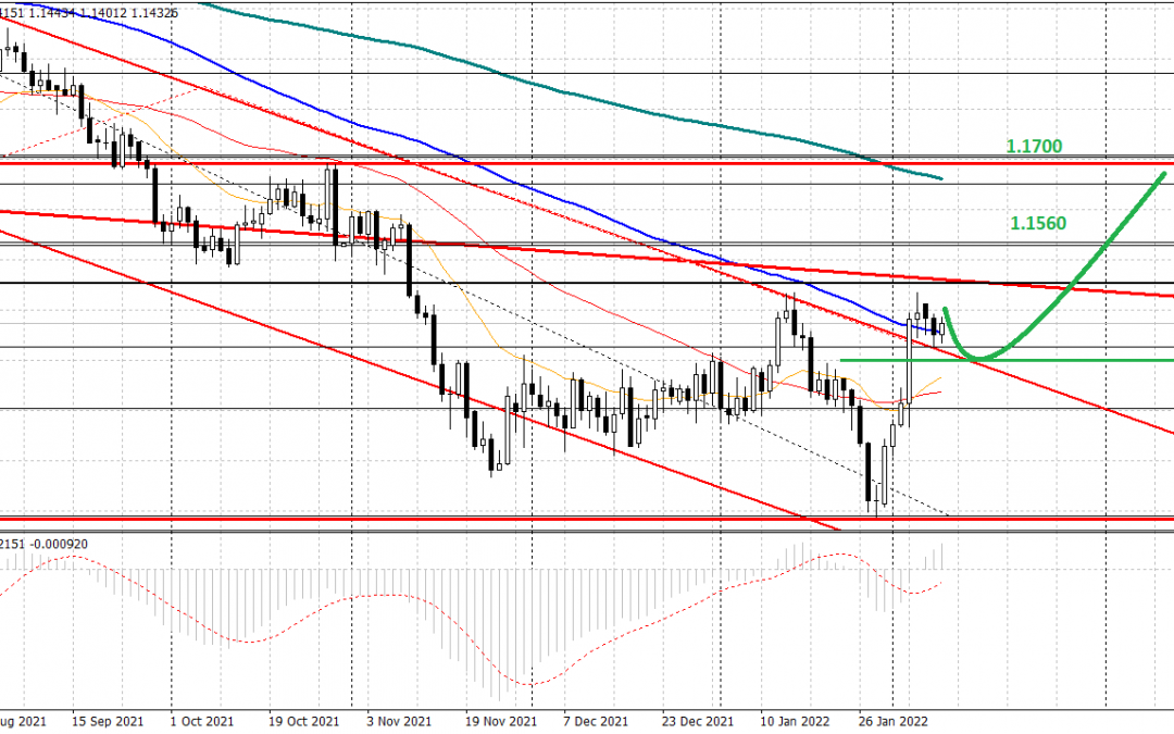 Eur/Usd: fase di pull back in corso