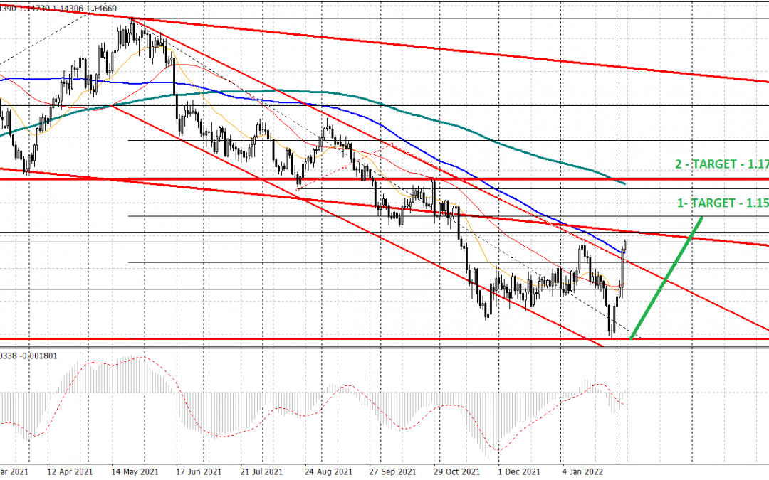 Eur/Usd: potential recovery in the short term