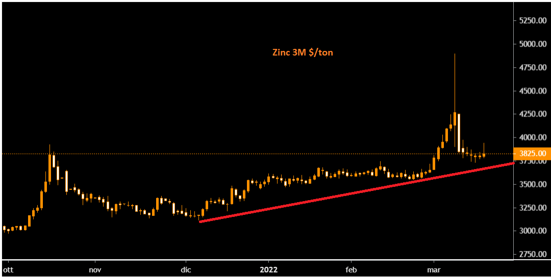 Zinc: supply problems push price to 15-year highs