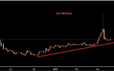 Zinc: supply problems push price to 15-year highs