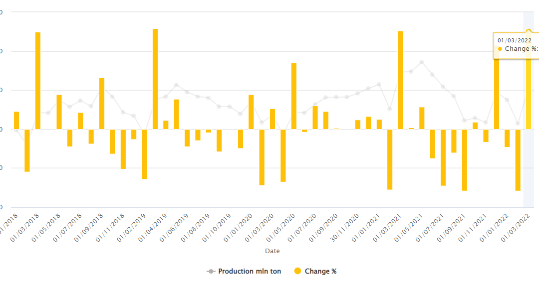 Steel: global production down 6.8% year-on-year