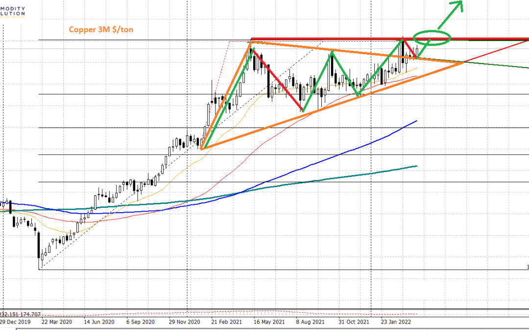 Copper: ready for a medium/long-term rally