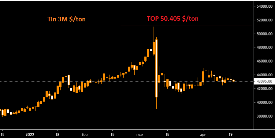 Tin: Alphamin looking for new buyers