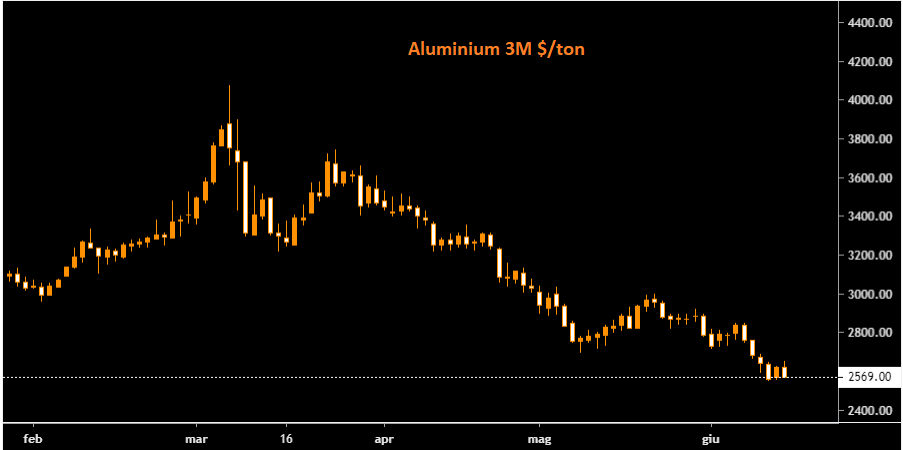 Aluminium: yesterday’s rebound supported by low stocks and Chinese data