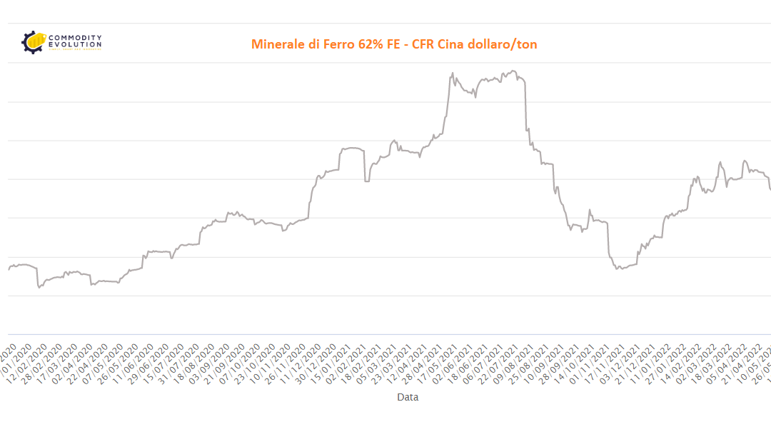 Iron ore: prices fall to three-week lows