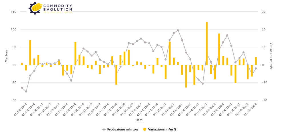 China crude steel production