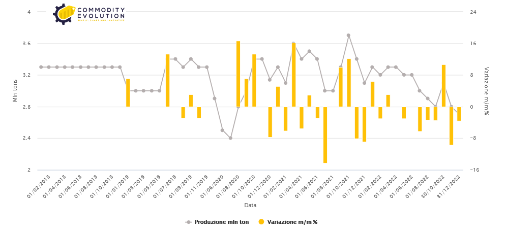Germany steel production