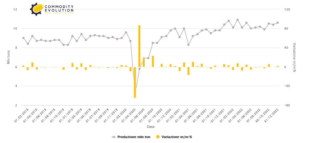 India steel production