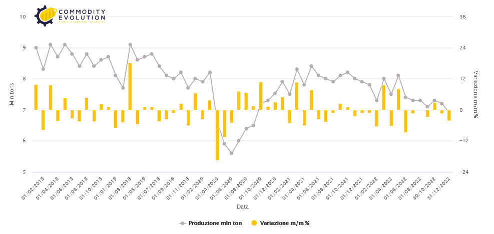 Japan steel production