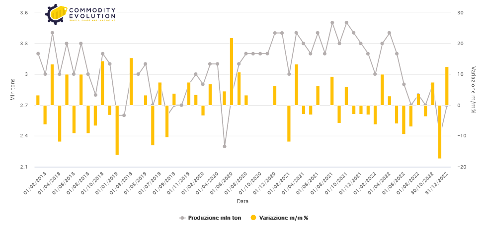 urkey steel production