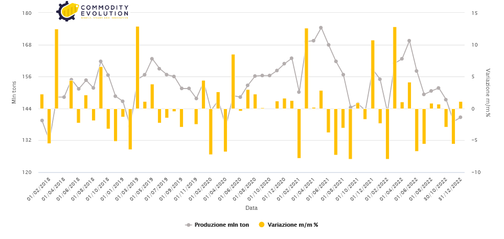 World credue steel production