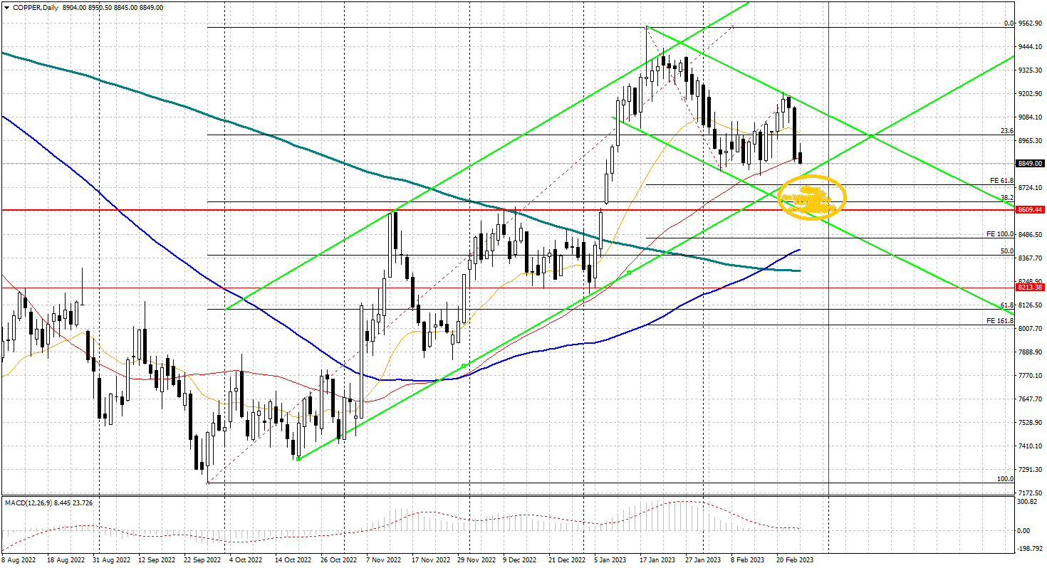 Copper prices is not affecting the medium-term bullish trend