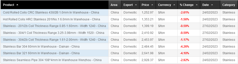Global stainless steel