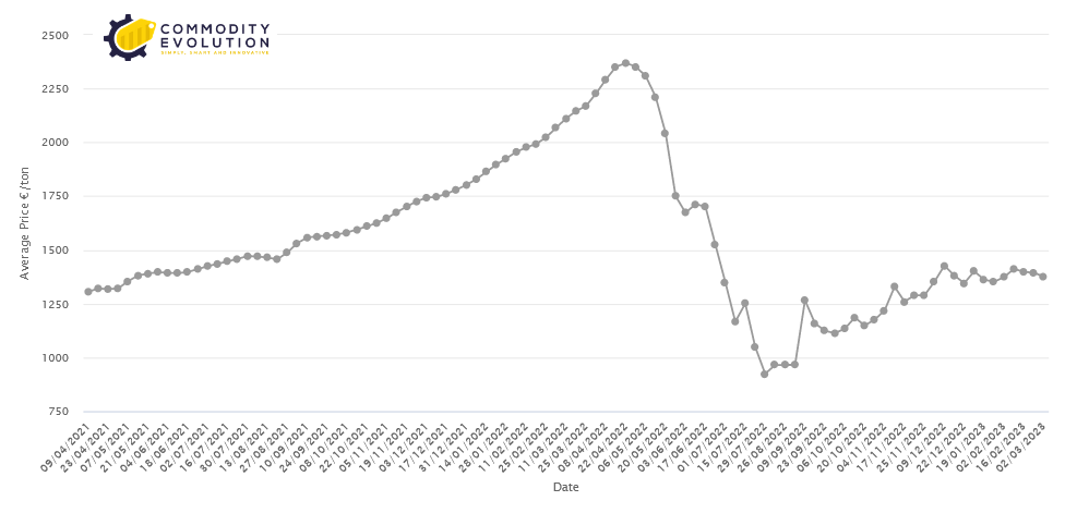 Italian prices for Italian scrap remained unchanged in February