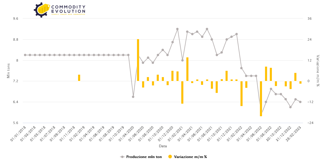 World crude steel production in February fell