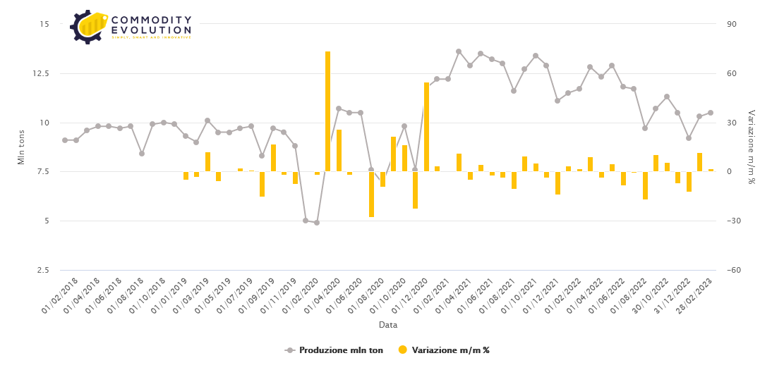 World crude steel production in February fell
