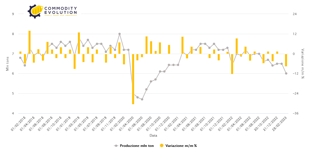 World crude steel production in February fell