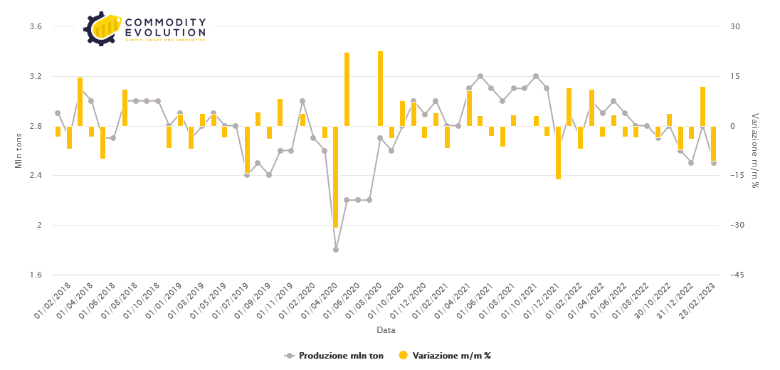 World crude steel production in February fell