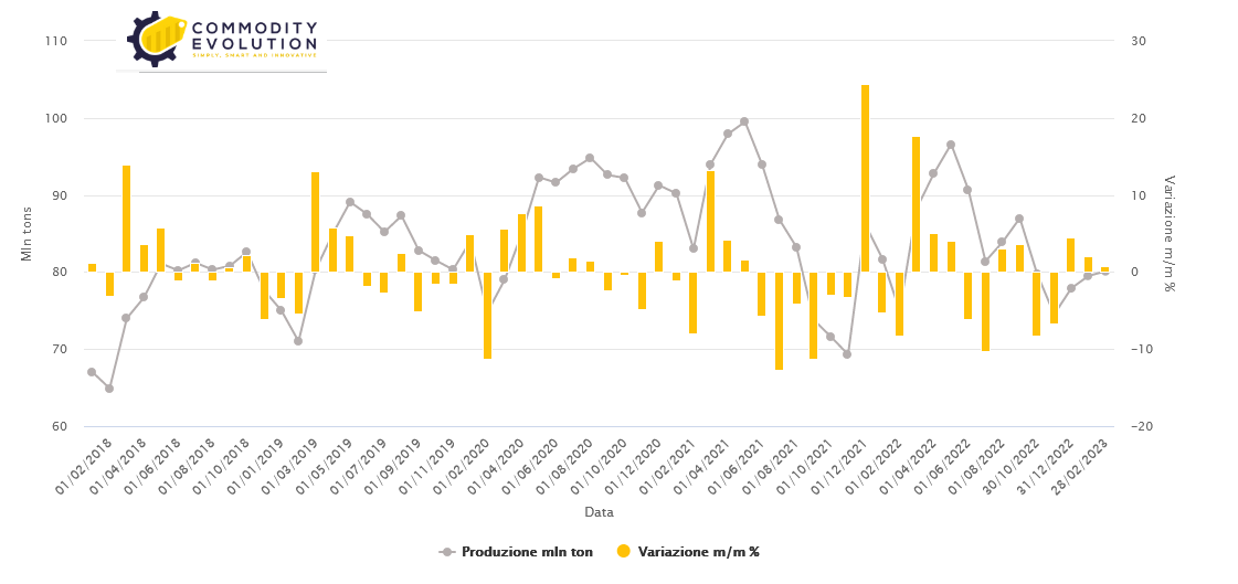 World crude steel production in February fell