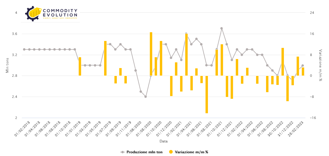 World crude steel production in February fell