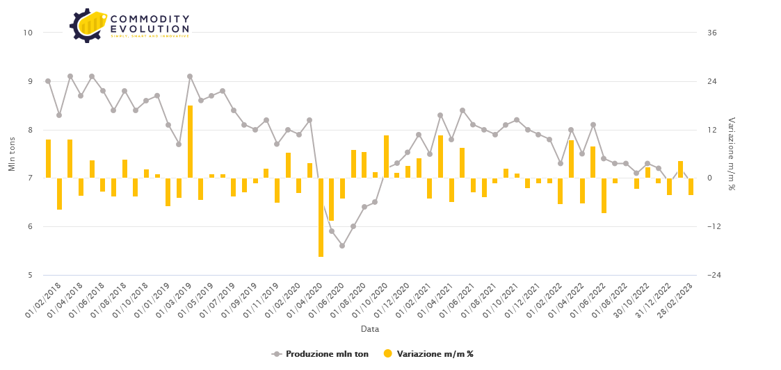World crude steel production in February fell