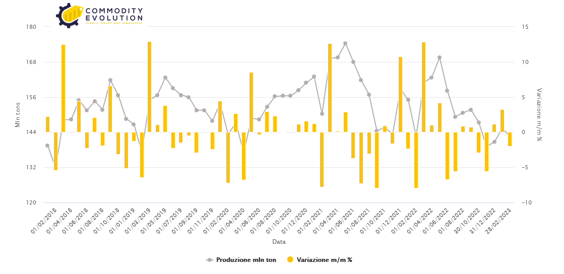 World crude steel production in February fell