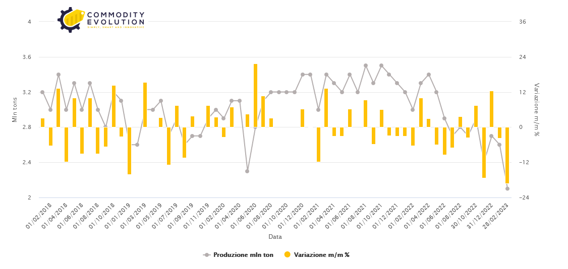 World crude steel production in February fell